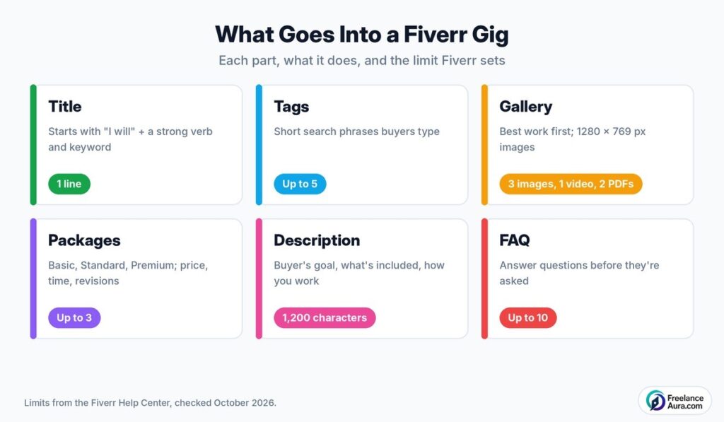 Anatomy of a Fiverr gig showing title, gallery, packages, description, FAQ and tags with limits