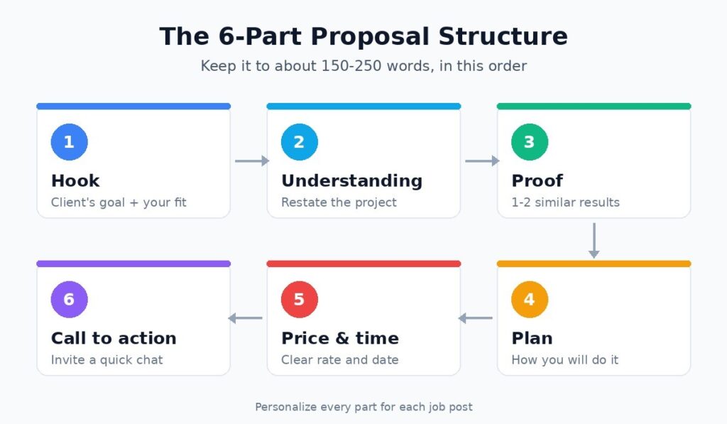Upwork proposal structure in six steps from hook to call to action